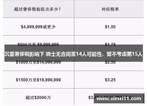 沉重奢侈税影响下 骑士无合同签14人可能性，暂不考虑第15人